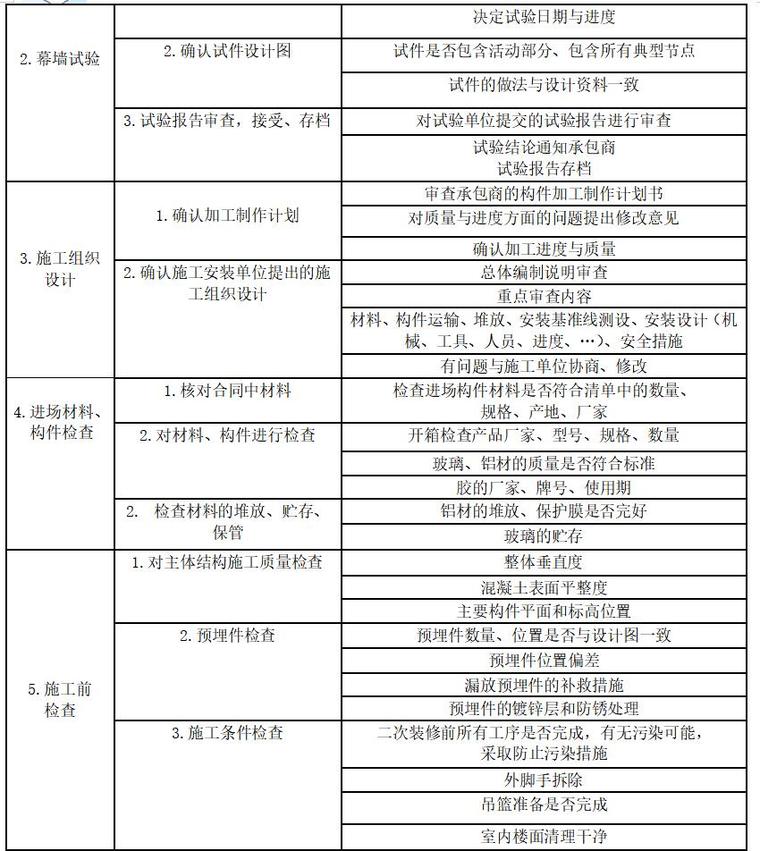 房建幕墙工程监理细则范本-具体程序与内容