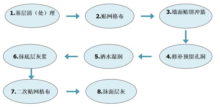 抹灰石膏资料下载-粉刷抹灰工程的技术交底