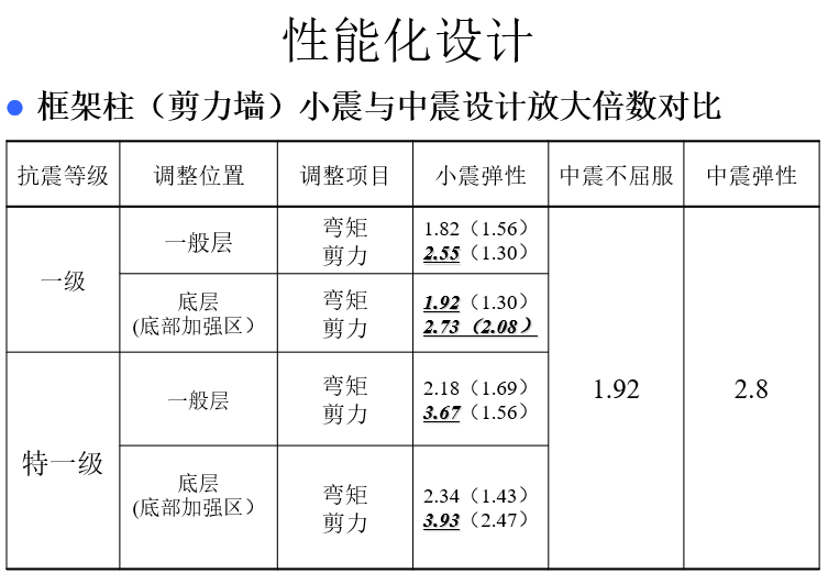 施工图审查中的常见问题（PPT，65页）-性能化设计