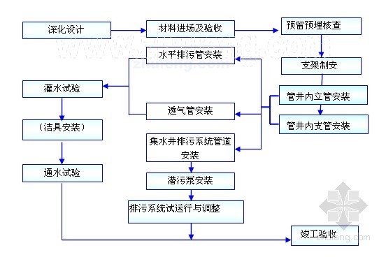 [广东]28万平超高综合体给排水专业施工方案-室内排水系统施工工艺 