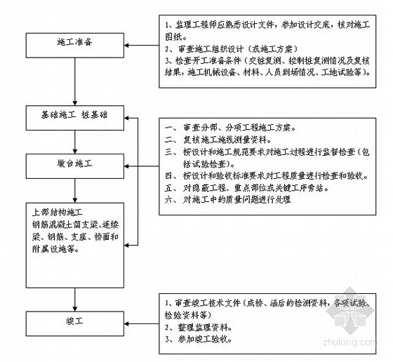 高速铁路桥涵工程监理细则（包含桥梁 隧道工程）-质量控制监理工作流程图 