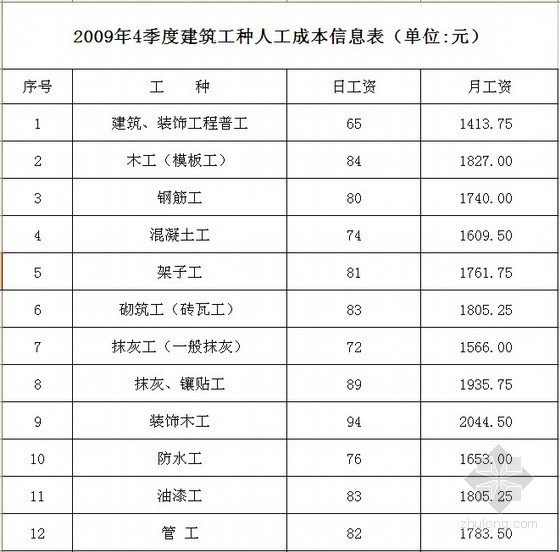 上海市2020建筑工种人工资料下载-[上海]2009年4季度建筑工种人工成本信息