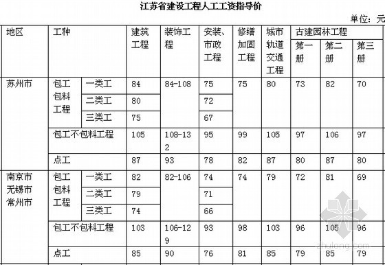 [江苏]建设工程人工费调整文件汇总(2001-2013年)
