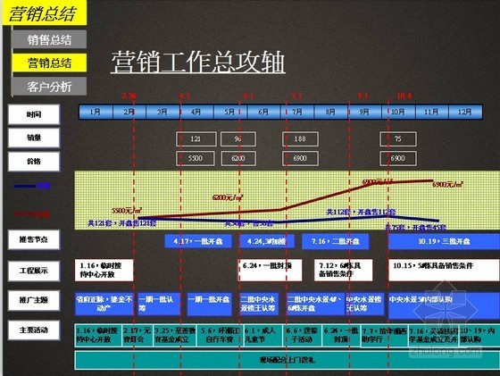 城市综合体PPT资料下载-大型房地产城市豪华综合体总结及营销执行方案报告（PPT格式 附图丰富 184页）