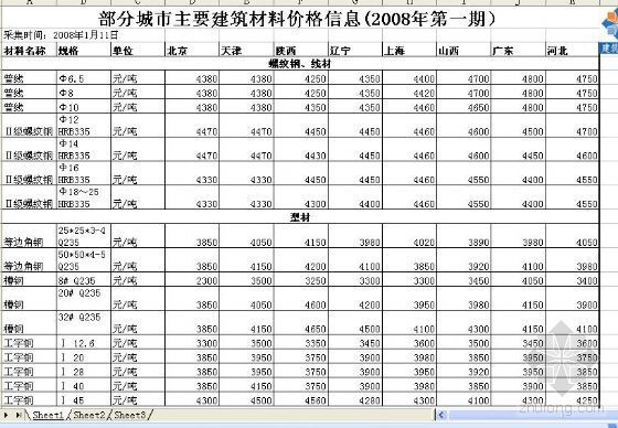 辽宁省建筑材料信息价格资料下载-部分城市主要建筑材料价格信息(2008年第一期）