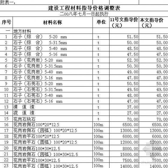2021广东市场信息价资料下载-苏州2008年7月的市场信息价