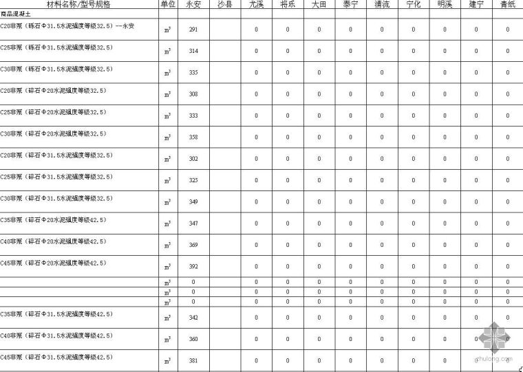 福建材料信息价资料下载-福建省三明市2009年2月建设工程材料价格信息