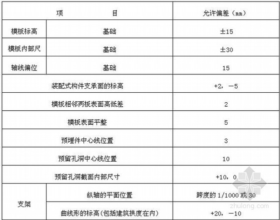 新规范编制高速公路桥梁工程施工作业指导书18篇（228页）-模板安装允许偏差和检验方法 