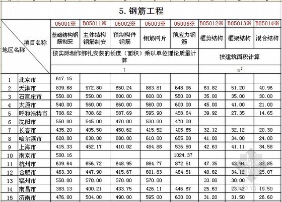 2012北京信息价格资料下载-全国2012年3季度建筑工种人工成本信息表及建筑实物工程量人工成本表