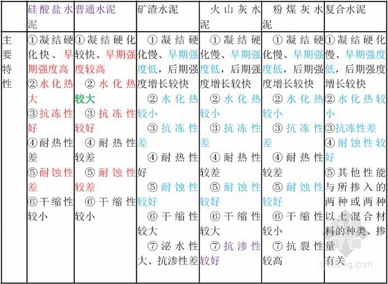 2015年二级建造师《建筑工程管理与实务》冲刺班讲义（173页 知名网校）-六大常用水泥的主要特性见表 