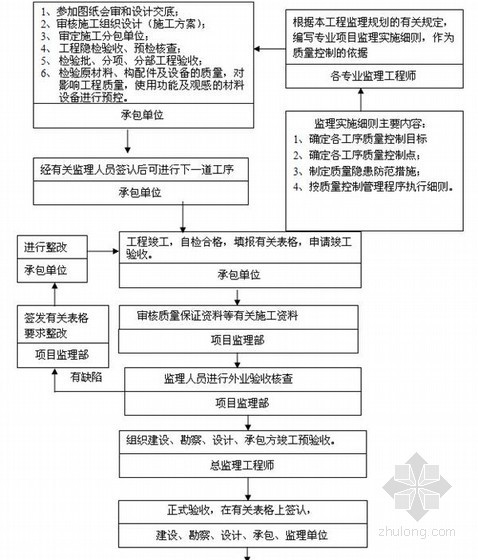 [广西]轨道交通工程监理大纲（轨道 通信 安装等294页）-工程质量过程控制基本程序