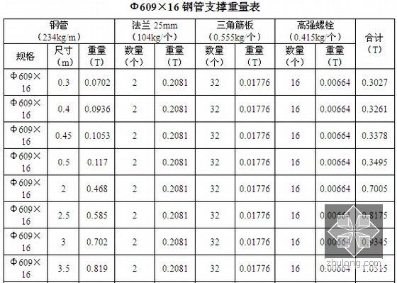 论地铁工程部分工艺细节及相应的造价核算（含PPT46页）-Ф609×16钢管支撑重量表