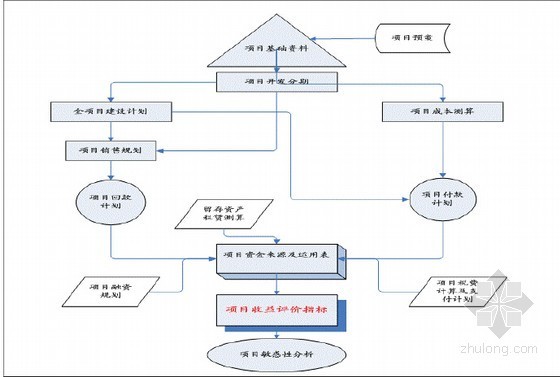 [专家解读]房地产企业运营体系及开发流程详解(大量附图)-分析模型 