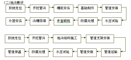 [北京]国家级协会办公楼装修改造工程监理大纲374页（大量高清流程图）-地沟敷设工艺流程.png