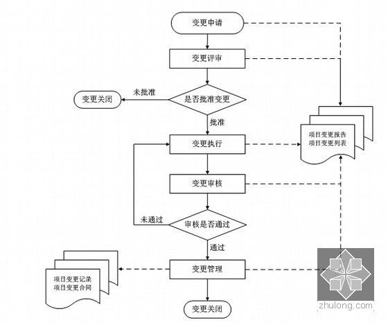 [河北]轨道交通afc系统供货及安装项目技术标1702页-项目变更流程图