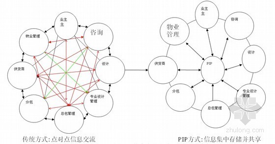 建筑工程项目管理平台资料下载-建筑工程项目管理培训讲义（十）—项目信息管理