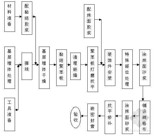 聚苯板资料下载-EPS泡沫聚苯板施工工法