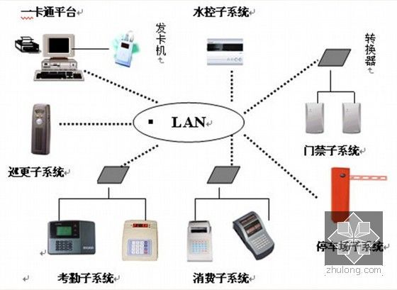 建筑楼宇智能化系统介绍与讲解PPT50页（知名产品分析）-一卡通系统