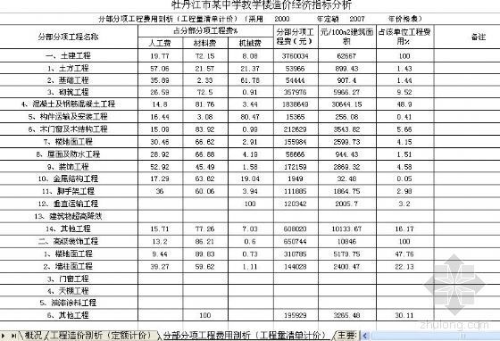 中学教学楼造价指标资料下载-牡丹江市某中学教学楼造价经济指标分析