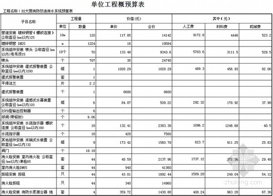 大厦消防改造项目工程预算书(加装电梯)-单位工程概预算表 