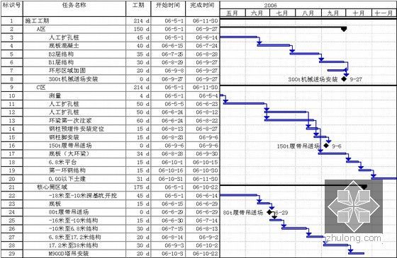 超高层电视塔质量、安全、进度管理体系及保证措施（99页）-施工进度计划横道图