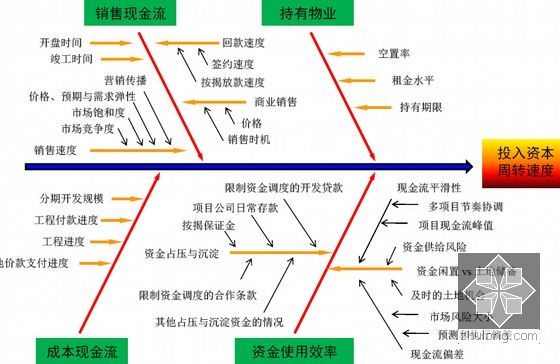 房地产企业价值链项目管控及控制要点(附图丰富 589页)-影响周转速度的因素