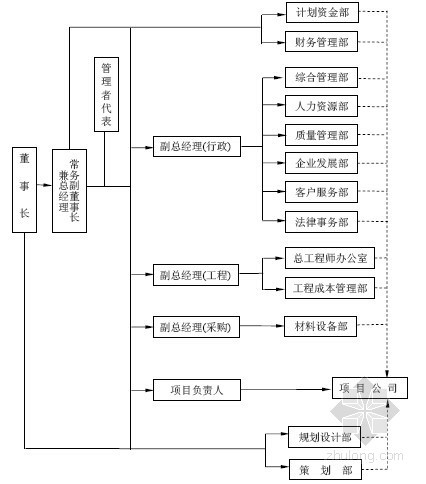 [标杆房企]项目全套质量管理体系文件解析(图文并茂)-质量结构 