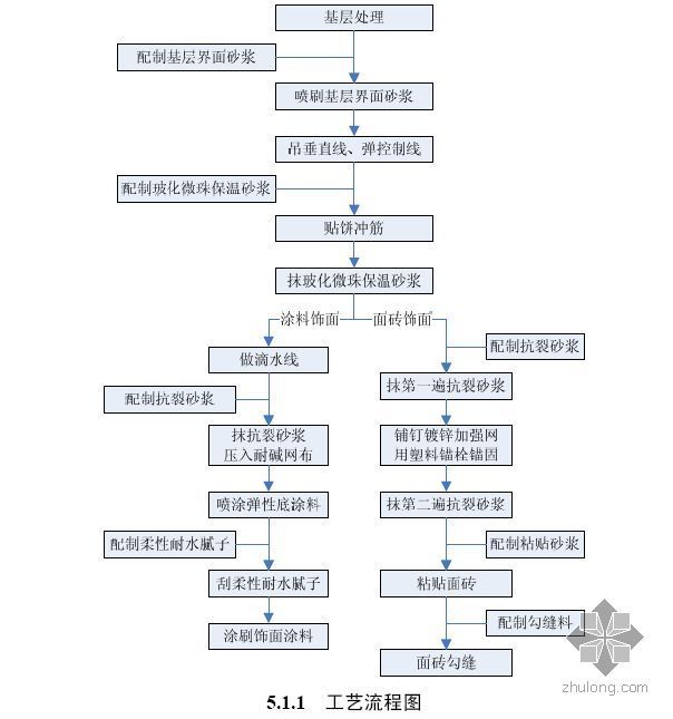 保温法砌筑资料下载-玻化微珠保温砂浆保温系统施工工法