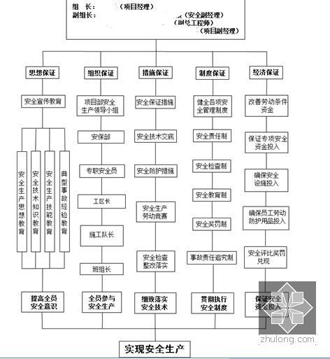 [浙江]跨海域大桥路基防护工程施工技术方案56页（锚杆铁丝网、TBS）-项目安全管理保证体系框图