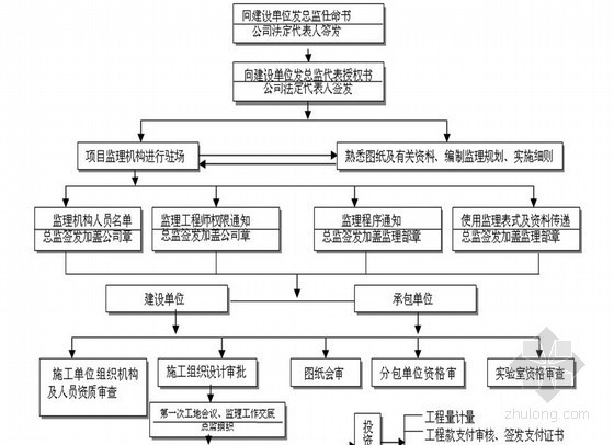 排水管道工程监理大纲资料下载-大型污水处理厂工程监理大纲 165页（流程图）