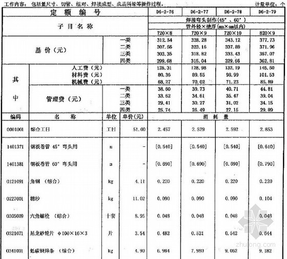 广东省市政工程统的表格下载资料下载-广东省市政工程综合定额2010(第六册燃气工程)
