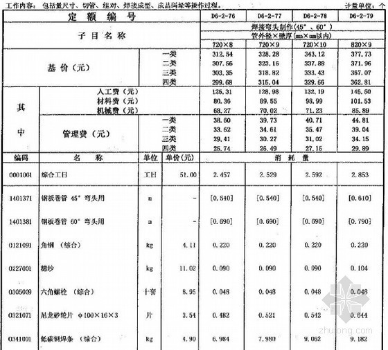 2017广东省市政定额资料下载-广东省市政工程综合定额2010(第六册燃气工程)