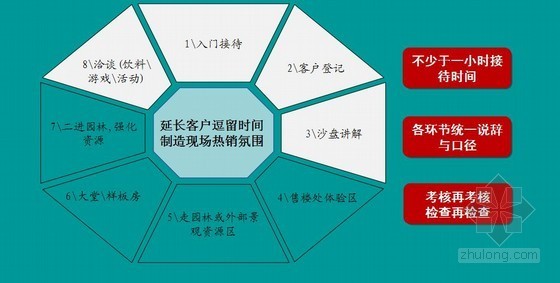 万科销售培训资料下载-[专家授课]房地产项目营销基础培训讲义