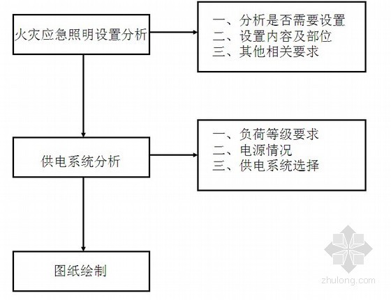 应急照明供电资料下载-应急照明系统设计方法PPT