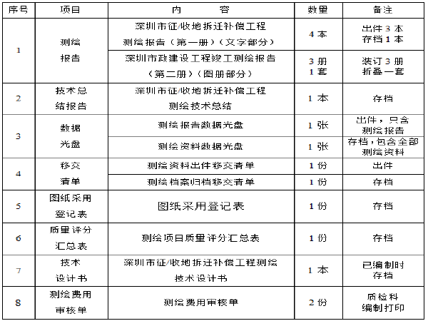 工程技术指导资料下载-[深圳]市政建设工程竣工测绘作业技术指导书