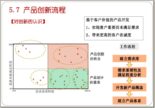 知名地产开发设计管理综合培训130页（流程、标准化、产品创新）-对创新的认识