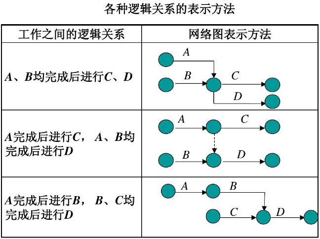 房地产建设项目进度控制132页（附案例讲解）-各种逻辑关系的表示方法