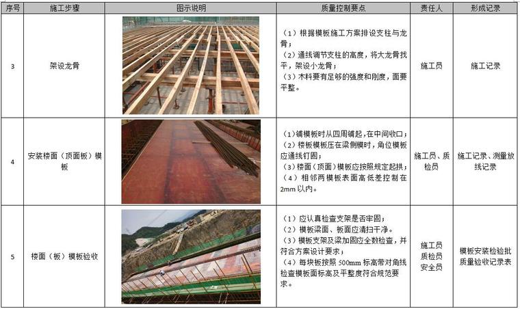 地下钢筋混凝土现浇综合管廊施工质量控制及质量通病预防指导手册-楼板模板安装