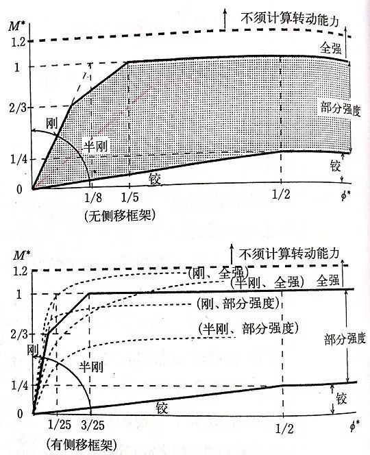 全方位解读钢结构的铰接连接_4