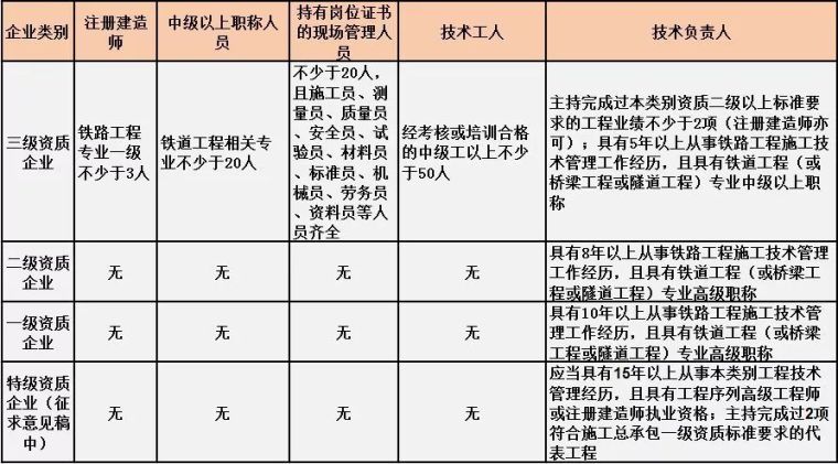 最新施工总承包资质标准的人员要求！_5