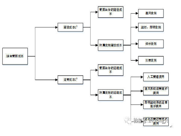 市政工程综合管廊清单资料下载-城市地下综合管廊成本和收入清单