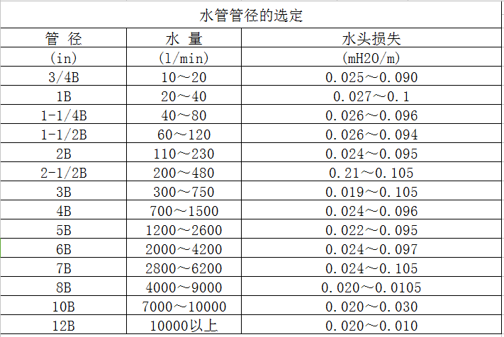 空调水管重量计算表资料下载-水管管径和风管铁皮厚度选定表