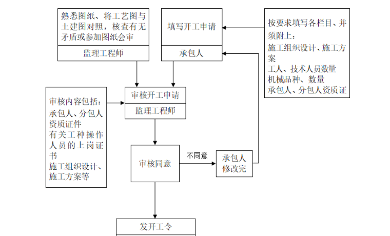 武汉关谷国际中心网球馆暖通工程监理细则（共27页）-开工前工作流程