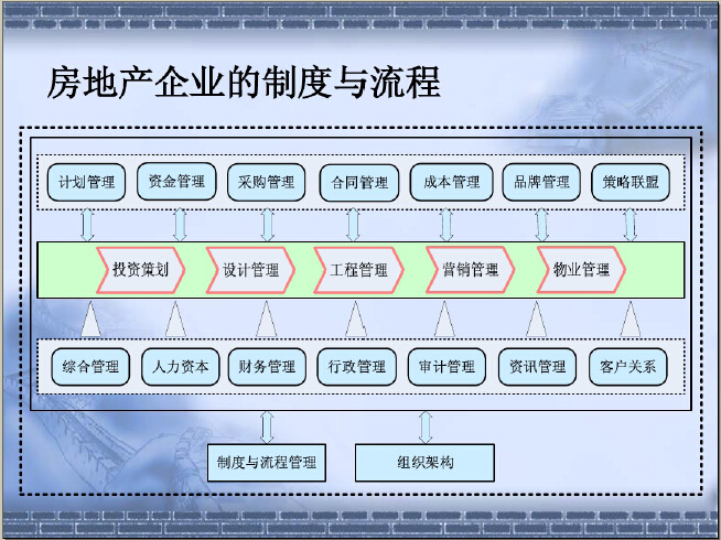 国企房地产企业制度资料下载-房地产企业制度流程与风险管理（125页）