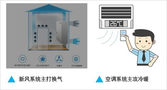 中央空调系统运行原理资料下载-中央空调和新风系统的区别？