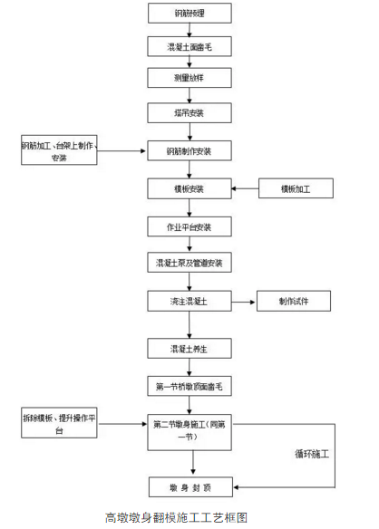 薄壁空心墩翻模板施工技术_3