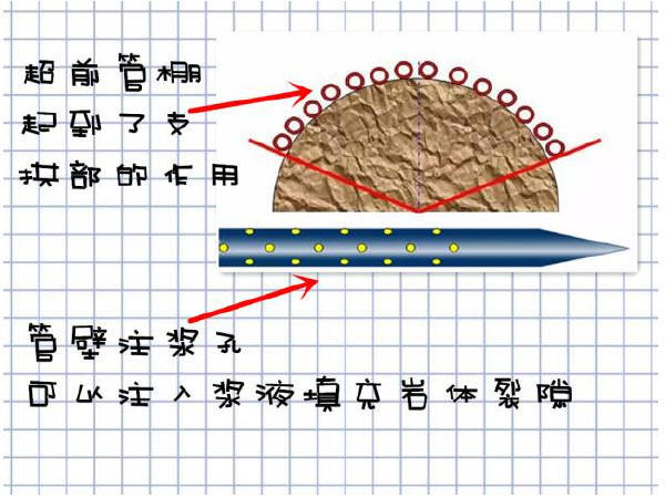 隧道大管棚方案资料下载-五分钟读懂隧道大管棚超前支护