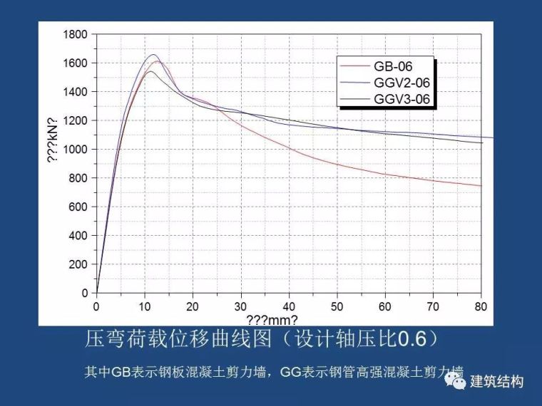 方小丹：钢管高强混凝土剪力墙的试验研究及应用_106