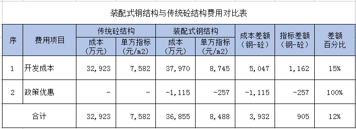 钢结构节能发展趋势资料下载-[案例解读]装配式钢结构与传统混凝土结构的方案对比