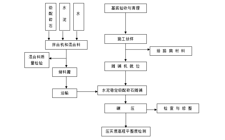 年产55万吨牛卡及瓦楞纸项目配套污水处理站工程场地硬化施工方案-施工工艺流程